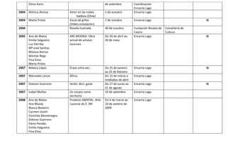 Elena Asins de setembro Coordinación
Encarna Lago
2004 Mónica Alonso Amor en las nubes
Valdivia (Chile)
1 de outubro Encarna Lago
2004 Marta Prieto Xaula de grilos
(Vídeo-instalación)
7 de outubro Encarna Lago SI
2004 Rosalía ilustrada 30 de outubro Fundación Rosalía de
Castro
Consellería de
Cultura
2005 Ana de Matos
Emilia Salgueiro
Luz Darriba
Mª José Santiso
Mónica Alonso
Montse Rego
Fina Eiros
Marta Prieto
ARS MOENIA. Obra
actual de artistas
lucenses
Do 20 de abril ao
20 de maio
Encarna Lago SI
2007 Rebeca López Érase unha vez… Do 25 de xaneiro
ao 25 de febreiro
Encarna Lago SI
2007 Mercedes Lence África Do 15 de marzo a
mediados de abril
Encarna Lago
2007 Dolores Guerrero Sentir, dicir, gozar Do 27 de xunio ao
31 de agosto
Encarna Lago SI
2007 Isabel Muñoz Os corpos como
territorio
19 de setembro Encarna Lago
2008 Ana de Matos
Ana Mazoy
Blanca Besteiro
Carmen Llonín
Conchita Montenegro
Dolores Guerrero
Elena Pendás
Emilia Salgueiro
Fina Eiros
Proxecto ABERTAL. Arte
Lucense do S. XXI
Do 4 de marzo ao
10 de xaneiro do
2009
Encarna Lago
 