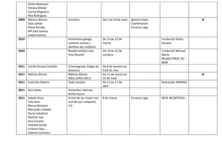 Chelo Matesanz
Tatiana Medal
Carme Nogueira
Rita Rodríguez
2009 Mónica Alonso
Sara Lamas
Elena Pendás
Mª José Santiso
Isabel Somoza
Incisións Do 5 ao 24 de maio Ignacio López
Coordinación
Encarna Lago
SI
2010 Feminismo galego:
cambios sociais e
dereitos das mulleres
Do 10 ao 22 de
marzo
Fundación Galiza
Sempre
2010 Rosalía sempre viva.
Viva Rosalía!
Do 19 ao 31 de
outubro
Fundación Manuel
María
MUSEO PROV. DO
MAR
2011 Cecilia Orueta Carballo A Fonsagrada. Elogio da
distancia
Do 8 de xaneiro ao
final do mes
2011 Mónica Alonso Mónica Alonso
Obra (1993-2011)
Do 11 de marzo ao
15 de maio
SI
2011 Conchita Teijeiro Todo corazón Do 11 ao 17 de
abril
Asociación ASPNAIS
2011 Ana Gesto Variacións Internas:
Performance
2011 Sabela Arias
Julia Ares
Blanca Besteiro
Mercedes Cabada
Paula Cabaleiro
Montse Cea
Ana Constas
Yolanda Dorda
Cristina Fdez.
Dolores Guerrero
A arte de ser mujer nun
mundo por compartir.
3.0
8 de marzo Encarna Lago REDE MUSEÍSTICA
 