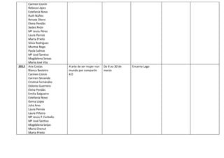 Carmen Llonín
Rebeca López
Estefanía Novo
Ruth Núñez
Renata Otero
Elena Pendás
Xedes Peón
Mª Jesús Pérez
Laura Pernás
Marta Prieto
Silvia Rodríguez
Montse Rego
Paula Salinas
Mª José Santiso
Magdalena Seixas
María José Vila
2012 Ana Costas
Blanca Besteiro
Carmen Llonín
Carmen Senande
Cristina Fernández
Dolores Guerrero
Elena Pendás
Emilia Salgueiro
Estefanía Novo
Gema López
Julia Ares
Laura Pernás
Laura Piñeiro
Mª Jesús P. Carballo
Mª José Santiso
Magdalena Seijas
María Chenut
Marta Prieto
A arte de ser mujer nun
mundo por compartir.
4.0
Do 8 ao 30 de
marzo
Encarna Lago
 