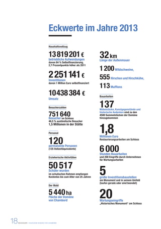 Eckwerte im Jahre 2013 
Haushaltsvollzug 
13 819 201 € 
betriebliche Aufwendungen 
davon 84 % Selbstfinanzierung, 
2,7 Prozentpunkte höher als 2011 
2 251 141 € 
Investitionen 
davon 1 Million Euro selbstfinanziert 
10 438 384 € 
Umsatz 
Besucherzahlen 
751 640 
Besucher im Schloss 
46,5 % ausländische Besucher 
1,5 Millionen in der Stätte 
Personal 
120 
permanente Personen 
(135 Vollzeitäquivalente) 
Erzieherische Aktivitäten 
50 517 Schüler wurden 
im schulischen Rahmen empfangen 
Kostenlos bis zum Alter von 25 Jahren 
Der Wald 
5 440 ha 
Fläche der Domäne 
von Chambord 
18 PRESSEMAPPE - STAATLICHE DOMÄNE VON CHAMBORD 
32 km 
Länge der Außenmauer 
1 200 Wildschweine, 
555 Hirschen und Hirschkühe, 
113 Mufflons 
Bauarbeiten 
137 
Möbelstücke, Kunstgegenstände und 
historische Andenken sind zu den 
4500 Sammelstücken der Domäne 
hinzugekommen 
1,8 
Millionen Euro 
Restaurierungsarbeiten am Schloss 
6 000 Stunden Bauarbeiten 
und 200 Eingriffe durch Unternehmen 
für Wartungsarbeiten 
5 große Investitionsbaustellen 
am Monument und in seinem Umfeld 
(laufen gerade oder sind beendet) 
20 
Wartungseingriffe 
„Historisches Monument“ am Schloss 
 