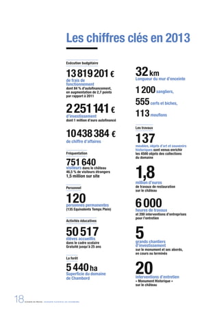 18DOSSIER DE PRESSE - DOMAINE NATIONAL DE CHAMBORD
Les chiffres clés en 2013
Exécution budgétaire
13 
819 
201€ de frais de
fonctionnement
dont 84 % d'autoﬁnancement,
en augmentation de 2,7 points
par rapport à 2011
2 
251 
141€
d’investissement
dont 1 million d’euro autoﬁnancé
 
10438 
384 €
de chiffre d’affaires
Fréquentation
751 640visiteurs dans le château
46,5 % de visiteurs étrangers
1,5 million sur site
Personnel
120personnes permanentes
(135 Equivalents Temps Plein)
Activités éducatives
50 517élèves accueillis
dans le cadre scolaire
Gratuité jusqu’à 25 ans
La forêt
5440ha
Superﬁcie du domaine
de Chambord
32km
Longueur du mur d’enceinte
1200sangliers,
555cerfs et biches,
113mouﬂons
Les travaux
137meubles, objets d’art et souvenirs
historiques sont venus enrichir
les 4500 objets des collections
du domaine
1,8million d’euros
de travaux de restauration
sur le château
6000heures de travaux
et 200 interventions d’entreprises
pour l’entretien
5grands chantiers
d’investissement
sur le monument et ses abords,
en cours ou terminés
20interventions d’entretien
« Monument Historique »
sur le château
 