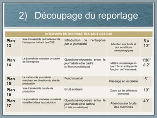 2) Découpage du reportage
INTERVIEW ENTREPRISE TRAITANT DES D3E

Plan
13

Vue d’ensemble de l’extérieur de
l’entreprise traitant des D3E

Plan
14

Le journaliste interview un cadre
de l’entreprise

Plan
15

Le cadre et le journaliste
marchent en direction du site de
production

Plan
16
Plan
17

Introduction de
par le journaliste

l’entreprise

Questions-réponses entre le
journaliste et le cadre
(cf liste journalistique)

Vue d’ensemble du site de
production
Le journaliste interview un salarié
travaillant dans la production

Attention aux bruits et
aux conditions
météorologiques

Mettre un message en
bas d’écran indiquant la
fonction de l’interviewé.

Fond musical
Passage en accéléré
Bruit ambiant

Questions-réponses entre le
journaliste et le salarié
(cf liste journalistique)

Zoom sur les différents
domaines

Attention aux bruits
des machines

5à
10‘’

1’30’’
à 2’
5’’
10’’
40’’

 