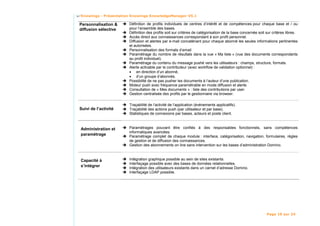 Knowings - Présentation Knowings KnowledgeManager V5.1

Personnalisation &    Définition de profils individuels de centres d’intérêt et de compétences pour chaque base et / ou
diffusion sélective   pour l’ensemble des bases.
                      Définition des profils soit sur critères de catégorisation de la base concernée soit sur critères libres.
                      Accès direct aux connaissances correspondant à son profil personnel.
                      Diffusion et alertes par e-mail concaténant pour chaque abonné les seules informations pertinentes
                      et autorisées.
                      Personnalisation des formats d’email
                      Paramétrage du nombre de résultats dans la vue « Ma liste » (vue des documents correspondants
                      au profil individuel).
                      Paramétrage du contenu du message pushé vers les utilisateurs : champs, structure, formats.
                      Alerte activable par le contributeur (avec workflow de validation optionnel) :
                      • en direction d’un abonné,
                      • d’un groupe d’abonnés.
                      Possibilité de ne pas pusher les documents à l’auteur d’une publication.
                      Moteur push avec fréquence paramétrable en mode diffusion et alerte.
                      Consultation de « Mes documents » : liste des contributions par user.
                      Gestion centralisée des profils par le gestionnaire via browser.

                      Traçabilité de l’activité de l’application (événements applicatifs).
Suivi de l’activité   Traçabilité des actions push (par utilisateur et par base).
                      Statistiques de connexions par bases, acteurs et poste client.



Administration et     Paramétrages pouvant être confiés à des responsables fonctionnels, sans compétences
                      informatiques avancées.
paramétrage           Paramétrage complet de chaque module : interface, catégorisation, navigation, formulaires, règles
                      de gestion et de diffusion des connaissances.
                      Gestion des abonnements on line sans intervention sur les bases d’administration Domino.



Capacité à            Intégration graphique possible au sein de sites existants.
                      Interfaçage possible avec des bases de données relationnelles.
s’intégrer            Intégration des utilisateurs existants dans un carnet d’adresse Domino.
                      Interfaçage LDAP possible.




                                                                                                           Page 19 sur 24
 