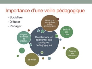 Importance d’une veille pédagogique
 • Socialiser
                                Développer
 • Diffuser                    ses habiletés
                                  techno-
 • Partager                    pédagogiques

                                               Enrichir
                                                 ses
           Gagner                               cours
          du temps      Questionner et
              de
           création     confronter ses
                          pratiques
                        pédagogiques

                                                     Adapter
                                                       ses
                                                    contenus

                  Innover
 