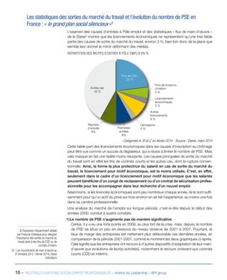 16 - RESTRUCTURATIONS SOCIALEMENT RESPONSABLES – Institut du Leadership – BPI group
Les statistiques des sorties du marché du travail et l’évolution du nombre de PSE en
France : « le grand plan social silencieux »8
L’examen des causes d’entrées à Pôle emploi et des statistiques « flux de main-d’œuvre »
de la Dares9
montre que les licenciements économiques ne représentent qu’une très faible
partie des causes de sortie du marché du travail, environ 3 %, bien loin donc de la place que
semble leur donner le miroir déformant des médias.
RÉPARTITION DES MOTIFS D’ENTRÉE À PÔLE EMPLOI EN %
Fins de CDD
23 %
Fins de missions
d’intérim
5 %
Licenciements
économiques
3 %
Autres
licenciements
8 %
Démissions
3 %Premières
entrées
8%
Reprises
d’activité
8%
Autres cas
42 %
Catégories A, B et C en février 2014 - Source : Dares, mars 2014
Cette faible part des licenciements économiques dans les causes d’inscription au chômage
peut être vue comme un succès du législateur, qui a réussi à limiter le nombre de PSE. Mais
cela masque en fait une réalité moins reluisante. Les causes principales de sortie du marché
du travail sont en effet les fins de contrats courts et les autres cas, dont la rupture conven-
tionnelle. Ainsi, la forme la plus protectrice du salarié en cas de sortie du marché du
travail, le licenciement pour motif économique, est la moins utilisée. C’est, en effet,
seulement dans le cadre d’un licenciement pour motif économique que les salariés
peuvent bénéficier d’un congé de reclassement ou d’un contrat de sécurisation profes-
sionnelle pour les accompagner dans leur recherche d’un nouvel emploi.
Néanmoins, si les licenciés économiques sont peu nombreux chaque année, ils le sont suffi-
samment pour qu’un actif du privé sur trois environ en ait fait l’expérience, au moins une fois
dans sa carrière professionnelle.
Une analyse du marché de l’emploi sur longue période, c’est-à-dire depuis le début des
années 2000, conduit à quatre constats.
1)	Le nombre de PSE n’augmente pas de manière significative.
Certes, il y a eu une forte pointe en 2009, au plus fort de la crise, mais, depuis, le nombre
de PSE se situe un peu en-dessous du niveau observé de 2001 à 2007. Pourtant, le
taux de marge des entreprises est nettement plus défavorable ces dernières années, en
comparaison de la période 2001-2007, comme le montrent les deux graphiques ci-après.
Cela signifie que les entreprises ont recours à d’autres dispositifs d’adaptation de leur main-
d’œuvre aux évolutions de leur(s) activité(s), notamment le recours croissant aux contrats
courts (CDD et intérim).
8/ Expression fréquemment utilisée
par François Chérèque pour désigner
l’importance des sorties du marché du
travail dues à des fins de CDD ou de
contrats d’intérim
9/ « Les mouvements de main-d’œuvre au
3e
trimestre 2013 » (février 2014), Dares
Indicateurs
 