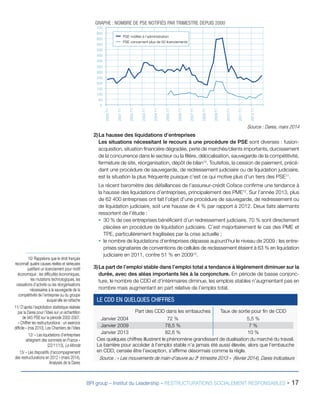 BPI group – Institut du Leadership – RESTRUCTURATIONS SOCIALEMENT RESPONSABLES - 17
GRAPHE : NOMBRE DE PSE NOTIFIÉS PAR TRIMESTRE DEPUIS 2000
0
50
100
150
200
250
300
350
400
450
500
550
600
650
700
2000T1
2001T1
2002T1
2003T1
2004T1
2005T1
2006T1
2007T1
2008T1
2009T1
2010T1
2011T1
2012T1
PSE concernant plus de 50 licenciements
Source : Dares, mars 2014
2)	La hausse des liquidations d’entreprises
Les situations nécessitant le recours à une procédure de PSE sont diverses : fusion-
acquisition, situation financière dégradée, perte de marchés/clients importants, durcissement
de la concurrence dans le secteur ou la filière, délocalisation, sauvegarde de la compétitivité,
fermeture de site, réorganisation, dépôt de bilan10
. Toutefois, la cession de paiement, précé-
dant une procédure de sauvegarde, de redressement judiciaire ou de liquidation judiciaire,
est la situation la plus fréquente puisque c’est ce qui motive plus d’un tiers des PSE11
.
Le récent baromètre des défaillances de l’assureur-crédit Coface confirme une tendance à
la hausse des liquidations d’entreprises, principalement des PME12
. Sur l’année 2013, plus
de 62 400 entreprises ont fait l’objet d’une procédure de sauvegarde, de redressement ou
de liquidation judiciaire, soit une hausse de 4 % par rapport à 2012. Deux faits alarmants
ressortent de l’étude :
ƒƒ 30 % de ces entreprises bénéficient d’un redressement judiciaire, 70 % sont directement
placées en procédure de liquidation judiciaire. C’est majoritairement le cas des PME et
TPE, particulièrement fragilisées par la crise actuelle ;
ƒƒ le nombre de liquidations d’entreprises dépasse aujourd’hui le niveau de 2009 : les entre-
prises signataires de conventions de cellules de reclassement étaient à 63 % en liquidation
judiciaire en 2011, contre 51 % en 200913
.
3)	La part de l’emploi stable dans l’emploi total a tendance à légèrement diminuer sur la
durée, avec des aléas importants liés à la conjoncture. En période de basse conjonc-
ture, le nombre de CDD et d’intérimaires diminue, les emplois stables n’augmentant pas en
nombre mais augmentant en part relative de l’emploi total.
Part des CDD dans les embauches Taux de sortie pour fin de CDD
Janvier 2004 72 % 5,5 %
Janvier 2009 78,5 % 7 %
Janvier 2013 82,6 % 10 %
Ces quelques chiffres illustrent le phénomène grandissant de dualisation du marché du travail.
La barrière pour accéder à l’emploi stable n’a jamais été aussi élevée, alors que l’embauche
en CDD, censée être l’exception, s’affirme désormais comme la règle.
Source : « Les mouvements de main-d’œuvre au 3e
trimestre 2013 » (février 2014), Dares Indicateurs
LE CDD EN QUELQUES CHIFFRES
10/ Rappelons que le droit français
reconnaît quatre causes réelles et sérieuses
justifiant un licenciement pour motif
économique : les difficultés économiques,
les mutations technologiques, les
cessations d’activité ou les réorganisations
nécessaires à la sauvegarde de la
compétitivité de l’entreprise ou du groupe
auquel elle se rattache
11/ D’après l’exploitation statistique réalisée
par la Dares pour l’Idies sur un échantillon
de 945 PSE sur la période 2002-2007.
« Chiffrer les restructurations : un exercice
difficile » (mai 2010), Les Chantiers de l’Idies
12/ « Les liquidations d’entreprises
atteignent des sommets en France »
(22/11/13), Le Monde
13/ « Les dispositifs d’accompagnement
des restructurations en 2012 » (mars 2014),
Analyses de la Dares
 