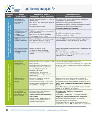 22 - RESTRUCTURATIONS SOCIALEMENT RESPONSABLES – Institut du Leadership – BPI group
Cadre ISO
26000
Champs
d’intervention
Pratiques de niveau 1
(initialisation, mise en adéquation)
Pratiques de niveau 2
(actions de progression)
 Performanceglobaleetpratiquessociales-
Relationsetconditionsdetravail
Développement
des compétences
individuelles et
collectives
Respect des règles juridiques françaises et
internationales
Mise en place d’un entretien annuel orienté
compétences
Plan de formation formalisé
Plan de formation facilitant une mise à jour régulière des
compétences des collaborateurs
Formation des managers à l’entretien annuel
(développement des compétences et objectifs de progrès)
Groupe d’échanges de pratique (plateforme)
Professionnalisation des managers
Mobilité (fonctionnelle
ou géographique)
et logique
« d’employablité »
Visibilité des opportunités et processus de
recueil des souhaits
Mise en place de mesures financières
d’accompagnement à la mobilité
Procédures d’évolution écrites et diffusées
Politique formalisée de mobilité
GPEC intégrée à la
stratégie d’entreprise
Réponse à l’obligation légale de s’engager
dans une négociation GPEC (vision
prospective des emplois et métiers)
Accords GPEC construits autour d’objectifs négociés entre
partenaires sociaux dans une démarche de dialogue
Approche responsable
du reclassement des
salariés licenciés lors
d’un PSE
Respect du dialogue social
Transparence, équité et mesures
financières pour le reclassement des
salariés
Gestion responsable du repositionnement et implication des
parties prenantes
Prévention des risques psychosociaux
Accompagnement des managers dans leur rôle pendant la
période de procédure légale
Performanceglobaleetpratiquessociales-
Communautésetdéveloppementlocal
Contribution au
développement
économique local
Identification des enjeux économiques clefs
pour le territoire
Identification des impacts externes en
matière d’emploi et de compétences
Suivi des obligations légales de
revitalisation du bassin
Analyse d’impact territorial (choix
d’implantation, technologiques ou de
réorganisation)
Appui au développement économique local
Association des parties prenantes dans la mise en place des
actions en vue de l’atténuation des effets des licenciements
sur le territoire
Dialogue avec les
acteurs clefs du
territoire
Identification des parties prenantes
externes sur le territoire
Connaissance des communautés locales
(dimension socio-culturelle) dans le cadre
d’implantations à l’étranger
Information des parties prenantes sociopolitiques du
territoire sur les enjeux prioritaires les concernant (choix
d’investissements ou d’externalisation, fermeture de site...)
Plan d’action cible sur les parties prenantes actrices de
l’emploi
Consultation des groupes représentatifs des communautés
locales sur les questions les impactant
Contribution au
développement des
compétences sur le
bassin d’emploi
Identification des enjeux du bassin en
matière de compétences
Actions positives en matière de non
discrimination
Analyse d’impact des licenciements
collectifs sur les compétences et les
métiers du bassin d’emploi
Implication dans des filières universitaires ou
d’apprentissage
Contribution à la diffusion et à l’accès à la technologie
Logiques d’employabilité territoriales des salariés
Identification des enjeux prioritaires en matière de
compétences pour les fournisseurs
Soutien aux PME pour favoriser le développement des
compétences dans les PME locales et chez les fournisseurs
Restructuration
socialement
responsable
Les bonnes pratiques RH
 