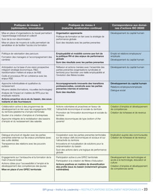 BPI group – Institut du Leadership – RESTRUCTURATIONS SOCIALEMENT RESPONSABLES - 23
Source : BPI group , 2010
Pratiques de niveau 3
(optimisation, innovations)
Pratiques de niveau 4
(maturité, amélioration continue)
Correspondance aux domai-
nes d’actions ISO 26000
Mise en place d’organisations du travail permettant
l’apprentissage individuel et collectif
Suivi de la non-discrimination
Mise en place de moyens et outils permettant de
sensibiliser et de faciliter l’accès à la formation
Organisation apprenante
Politique de formation en lien avec la stratégie de
performance globale
Suivi des résultats avec les parties prenantes
Développement du capital humain
Politique de valorisation des parcours
Formation des managers à l’accompagnement des
carrières
Employabilité et mobilité comme axe fort de
la politique RH et des enjeux de performance
globale
Suivi des résultats avec les parties prenantes
Emploi et relations employeurs/
employés
Développement du capital humain
Anticipation sur la base d’une vision prospective
intégrant stratégie économique, R&D,
transformation métiers et enjeux de RSE
Outils et processus RH en cohérence avec les
enjeux RSE
Réflexion et actions menées avec l’ensemble des
parties prenantes (organisations syndicales et
territoire) pour favoriser une réelle employabilité et
l’évolution des filières locales
Développement du capital humain
Approche individualisée et qualitative du
reclassement
Moyens dédiés (formations, nouvelles technologies)
Analyse de l’impact en matière de RPS pour les
employés restants
Actions proactive vis-à-vis du bassin, des sous-
traitants et des fournisseurs
Accompagnements innovants des transitions
professionnelles, construits avec les parties
prenantes internes et externes
Suivi des résultats
Développement du capital humain
Relations employeurs/employés
Dialogue social
Collaboration active à des programmes de
développement en lien avec les engagements RSE
du territoire (plateforme d’emploi territoriale)
Soutien à la création d’emplois et d’entreprises
Approche intégrée de la revitalisation des bassins
d’emploi et du reclassement des salariés
Actions volontaires et proactives en faveur de
l’attractivité économique et sociale du territoire
Promotion de l’innovation économique et sociale du
territoire
Modèles économiques de type bottom of the
pyramid
Création d’emplois et développement
de compétences
Création de richesses et de revenus
Dialogue structuré et régulier avec les parties
prenantes externes sur les enjeux prioritaires (avec
des outils dédiés)
Transparence des relations avec les pouvoirs
publics
Coopération avec les parties prenantes territoriales
sur les enjeux clefs économiques et sociaux et sur
l’attractivité du territoire
Innovations et mutualisation de solutions pour la
redynamisation du bassin
Suivi des actions dans une logique de performance
globale
Implication auprès des communautés
Création de richesses et de revenus
Engagements sur l’embauche et la formation de la
main-d’œuvre locale
Actions cibles pour l’accessibilité à l’emploi et le
développement des compétences des jeunes
Mise en place d’une GPEC territoriale
Participation active à une GPEC territoriale
Participation à la création de filières d’éducation
Actions positives en matière de diversification
des profils issus du bassin (notamment groupes
vulnérables)
Développement des technologies et
accès à la technologie, éducation et
culture
Création d’emplois et développement
de compétences santé
 