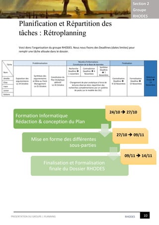 Section 2
Groupe
RHODES
10ddddddddddddddddddddddddddddddddddddddddddddddddddddddddddddddddddddRHODESPRESENTATION DU GROUPE | PLANNING
Planification et Répartition des
tâches : Rétroplanning
Voici donc l’organisation du groupe RHODES. Nous nous fixons des Deadlines (dates limites) pour
remplir une tâche allouée dans le dossier.
Tâche
Nom
Problématisation
Récolte d’informations
Constitution de la Base de données
Finalisation
Relecture
Finale 
13
Novembre
Exposition des
argumentaires
Le 24 Octobre
Synthèses des
argumentaires
et Mise au Point
Management
Le 25 Octobre
Constitution du
Plan Analytique
définitif
Le 26 Octobre
Recherche
Deadline 
1 novembre
Contradiction
Deadline  4
Novembre
Synthèse
Deadline
 7
Novembre
Centralisation
Deadline 
9-10 Novembre
Formalisation
Deadline 
13 Novembre
Amélie
Changement de plan analytique à force de
lectures diverses donc répartition des
recherches complémentaires par un système
de packs sur le modèle des DLC.
Elise
Irwin
Junior
Kaliane
Formation Informatique
Rédaction & conception du Plan
Mise en forme des différentes
sous-parties
Finalisation et Formalisation
finale du Dossier RHODES
24/10  27/10
27/10  09/11
09/11  14/11
 