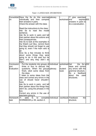 Certificación de tutores de docentes de idiomas


                          Task 1: LANGUAGE AWARENESS

Consolidati Have the Ss do this exercise -plenary              -         -T give exercises
on          individually and then compare                      worksheet and        express 400
            their answers in pairs.                                      answers in pairs to
            Check the answer with the class                              do a coevaluation.

           Read the instructions to the class.
           Ask Ss to read the model
           sentence.
           Ask Ss to work in pairs and tell
           their partner about the actions and
           their consequences.
           Ask Ss to look at the examples in
           the Watch out! Box, remind them
           that they should not forget to use
           going to, even f the main verb is
           go.
           Give Ss a few minutes to think
           about some things they were
           going to do in the past but he
           didn´t and why they didn´t do
           them.
Conclusion - Put the students into groups of -individual       worksheet Get       the Ss´s 200
and           three or four to discuss the                     3         ideas and correct
Evaluation    questions. When the groups -plenary              student any errors with the
              finish, elicit some ideas from                   book      grammar structure.
              the class.                                                 Do a feedback
           T listen to some ideas from the                               about the used
           class and correct any errors in the                           structures.
           use of should have/ shouldn´t
           have.
           Ask Ss to work in pairs and tell
           their partner about the things they
           didn’t do, using the phrases in the
           box.
           Correct any errors in the use of
           was/were going to
Homework -T.       asks     S.  to   complete -individual      -workbook Feedback       the
task       WORKBOOK p- 64, section 2.                                   structure.
           .




                                                                              11/48
 