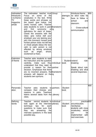 Certificación de tutores de docentes de idiomas



Icebreaker/   The icebreaker, teacher must Group                           Introduce theme. 400
Introductio   Focus on some of the                       aderogra          -to elicit rules Ss
n to theme    vocabulary in the text. Write              ms                have to follow in
TV            these words and phrases on                                   school          and
magazine      the board: give notice, link
                                                                           clasroom.
article       (verb) honest, calm. Teacher
              asks students to work in pairs Brainstormi                   -   Cross-cultural
              and      find    synonyms      or ng
                                                                           communication
              definitions for each of these.
              Check the answers with the
              class: give notice (tell your
              employer your are leaving your
              job); link (connect): honest (and
              honest person does not tell lies
              or cheat people obeys the law:
              calm (a calm person is not
              affected by strong emotions
              such      as    anger,    shock,
              excitement or fear).

Extension     Teacher asks students to read                                           400
of theme      the instruction and the question          - Student -extend       rule-
              carefully, make sure they -individual book          breaking
              understand that they need to
              provide a reason for their -partner                 Speak about rule-
              decision. Emphasize that there -                    breaking and elicit
              are no incorrect answers, the Brainstormi           several responses.
              answers will depend on the ng
              students own opinions.

                                                                           .

                                                                                                600
Personaliz    Teacher asks students to -partners                -Student
ation         compare their choices and                         book
              reasons in pairs. Teachers
              listens several ideas from the - plenary
              class.

Defining      Teacher remind students to -individual          -            practice 600
words         look again at the interview -plenary   -Student circumlocution.
              technique    tips   for   each         book     -familiarize
              questions to make sure that                     students with more
              they    are    answering    the                 vocabulary which
              interview questions in the best                 can                be
              possible way.                                   implemented with
                                                              next exercises.




                                                                               46/48
 