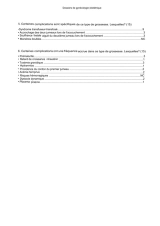 Dossiers de gynécologie obstétrique
5. Certaines complications sont spécifiques de ce type de grossesse. Lesquelles? (15)
-Syndrome transfuseur-transfusé.................................................................................................................9
• Accrochage des deux jumeaux lors de l'accouchement .............................................................................3
• Souffrance foetale aiguë du deuxième jumeau lors de l'accouchement .....................................................3
• Monstres doubles.....................................................................................................................................NC
6. Certaines complications ont une fréquence accrue dans ce type de grossesse. Lesquelles? (15)
• Prématurité..................................................................................................................................................3
• Retard de croissance intrautérin .................................................................................................................1
• Toxémie gravidique .....................................................................................................................................3
• Hydramnios .................................................................................................................................................1
• Procidence du cordon du premier jumeau ..................................................................................................2
• Anémie ferriprive .........:...............................................................................................................................2
• Risques hémorragiques ...........................................................................................................................NC
• Dystocie dynamique ....................................................................................................................................2
• Placenta praevia..........................................................................................................................................1
 
