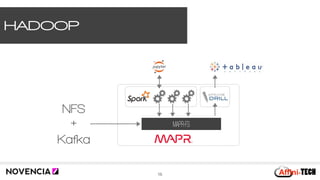 HADOOP
15
MAPR-FS
NFS 
+
Kafka
 