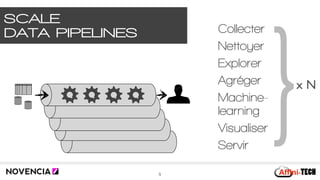 SCALE  
DATA PIPELINES
5
Collecter
Nettoyer
Explorer
Agréger
Machine-
learning
Visualiser
Servir
}x N
 