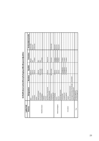 23
Le#15/10#
ThèmesDésignationNombreQualitéEntretienAnalyse#sensorielle
Banc56BonneMoyenUniformité
Fontaine2BonneBonReposant
Poubelles7BonneTrès>bonUniformité
Statue
Objets>artistiques5BonneBon
Accroche>Vélo18CorrecteBon
Arrêt>de>bus1CorrecteCorrecte
Toilletes
Kiosque
Signalétique,>toponymie6BonneMoyenne
jeux>pour>enfants1
Lampadaires89CorrecteCorrecteUniformité
Lampes>au>sol
Zone>d'herbe4BonneTrès>bonReposant
ArbresBonneTrès>bonReposant
BuissonBonneTrès>bonReposant
Plantes>décoratives
Voie>cyclabe2Très>bonneTrès>bon
Voie>piétonne3Très>bonneTrès>bon
Sentier>piéton5Très>bonneTrès>bon
Trottoir
Barrière>de>stationnement
Aménagement>pour>handicapéAccéssible>
Stationnement>véhicule
Flux>homogènes>?
Flux>hétérogènes>?
Flux
Circulation
Matériel>Végétal
Mobilier>urbain
Grille#d'observation#morphologique#des#espaces#publics
 