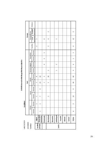 26
Le#15/10/2014Lieu%/%date
16h30#-#18h
Tot#=#164
FemmeHommeFemmeHommeFemmeHommeFemmeHommeFemmeHomme
2-3#
personnes
Plus#de#
personnes
A%pied111821
Moyen%de%
locomotion
11792342
Promenade134116
Récréative%25302242
Rencontre
esthétique%121
Travail%
détente
Lecture
TOTAL12109308336114122
Lieu%de%
passage
Loisirs
Groupe#d'amis
Grille%d'observation%des%usages%des%espaces%publics
EnfantJeuneAdulte
Seul
Personnes#agéesAvec#chien
FamillesVisiteurs
Groupe
 