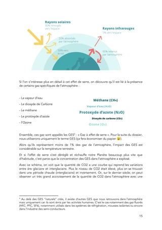  
 
 
Si l’on s’intéresse plus en détail à cet effet de serre, on découvre qu’il est lié à la présence                                     
de certains gaz spécifiques de l’atmosphère : 
 
- La vapeur d’eau 
- Le dioxyde de Carbone  
- Le méthane 
- Le protoxyde d’azote   
- l’Ozone 
 
Ensemble, ces gaz sont appelés les GES  : « Gaz à effet de serre ». Pour la suite du dossier,                                 4
nous utiliserons uniquement le terme GES (ça fera économiser du papier 😉 ).  
Alors qu’ils représentent moins de 1% des gaz de l’atmosphère, l’impact des GES est                           
considérable sur la température terrestre.  
Et si l’effet de serre s’est déréglé et réchauffe notre Planète beaucoup plus vite que                             
d’habitude, c’est parce que la concentration des GES dans l’atmosphère a explosé. 
Avec ce schéma, on voit que la quantité de CO2 a une courbe qui reprend les variations                                 
entre ère glaciaire et interglaciaire. Plus le niveau de CO2 était élevé, plus on se trouvait                               
dans une période chaude (interglaciaire) et inversement. Or, sur le dernier siècle, on peut                           
observer un très grand accroissement de la quantité de CO2 dans l’atmosphère avec une                           
4
Au delà des GES “naturels” cités, il existe d’autres GES que nous retrouvons dans l’atmosphère                               
mais uniquement car ils sont émis par les activités humaines. C’est le cas notamment des gaz fluorés                                 
(HFC, PFC, SF6), notamment utilisés dans les systèmes de réfrigération, mousses isolantes ou encore                           
dans l’industrie des semi-conducteurs. 
15 
 