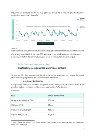  
moyenne par exemple en 2018 à 100 ppm au-dessus de la valeur la plus haute jamais                               5
enregistrée avant l’ère industrielle !  
 
source : 
https://climate.nasa.gov/climate_resources/24/graphic-the-relentless-rise-of-carbon-dioxide 
Cette augmentation inédite des GES, entraîne donc un dérèglement totalement 
nouveau de l’effet de serre naturel, qui cause le réchauffement climatique. 
 
3. ​“Le CO2, c’est vraiment le pire !” : 
Pas forcément, chaque GES a un impact différent  
 
Si tous les GES fonctionnaient de la même façon, ce serait bien trop simple. En réalité,                               
chacun de ces gaz possède des caractéristiques différentes.  
a. Le temps de résidence  
Chaque GES reste plus ou moins longtemps dans l’atmosphère, et continue donc d’agir                         
pendant tout ce « temps de résidence » en augmentant l’effet de serre.  
Exemples : 
GES  Temps de résidence 
Dioxyde de carbone (CO2)   100 ans 
Méthane (CH4)  12 ans 
Protoxyde d’azote (N2O)  120 ans 
Vapeur d’eau (H20)  10 jours 
5
ppm : partie par million. En d’autres termes, c’est comme un pourcentage mais pas “pour cent”                                 
mais “pour un million” 
16 
 