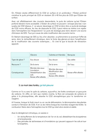  
Or, l’Océan stocke différemment le CO2 en surface et en profondeur : l’Océan profond                         
constitue le puits principal de CO2 en stockant 30 à 40 fois plus de CO2 que l’Océan de                                   
surface.  
Avec cet affaiblissement des courants descendants, le puits de carbone qu’est l’Océan                       
profond devient moins accessible. L’Océan de surface ne pouvant « envoyer plus bas » son                         
surplus de CO2 dissous, il va saturer davantage en CO2 et donc être un puits de stockage                                 
de CO2 moins efficace. Au lieu de dissoudre le CO2, il peut même se mettre à en rejeter                                   
dans l’atmosphère (via l’évaporation) ! Le puits de stockage peut donc devenir une source                         
d’émission de GES. Tout ça à cause de cette modification des courants marins.  
En libérant davantage de GES au lieu d’en absorber, ce phénomène va accentuer l’effet de                             
serre, donc le réchauffement climatique, donc la fonte des glaciers et donc l’amplification                         
de la modification des courants océaniques…. Et c’est là que la boucle de rétroaction                           
apparaît.  
 
 
  Glaciers  Calottes et Inlandsis  Banquise 
Type de glace ?  Eau douce  Eau douce  Eau salée 
Recouvre ?  De la terre  De la terre  De l’eau 
Conséquences 
Montée des eaux 
Inondation 
Déstabilisation des 
sols 
Baisse effet albédo 
Montée des eaux 
Modification des 
courants 
Baisse effet albédo 
Baisse effet albédo 
 
 
3. La mort des forêts, ​ça fait pleurer 
 
Comme on l’a vu avec le cycle du carbone, aujourd’hui, les forêts constituent un gros puits                               
de carbone. En effet, en tant que matière vivante, la flore est composée de carbone et                               
grâce à la photosynthèse, elle absorbe le CO2 atmosphérique pour le transformer en                         
oxygène.  
A l’inverse, lorsque la forêt meurt ou en cas de déforestation, la décomposition des plantes                             
conduit à l’émission de CO2. Il en va de même lorsque les incendies ravagent les forêts : la                                 
combustion libère dans l’atmosphère tout le CO2 qui était alors stocké et stable. 
 
Avec le dérèglement climatique, on assiste à :  
- Un réchauffement de la température de l’air et du sol, déstabilisant les écosystèmes                         
et la biodiversité, 
- Des périodes de sécheresses et d’inondations qui peuvent appauvrir les sols et tuer                         
la biosphère, 
42 
 