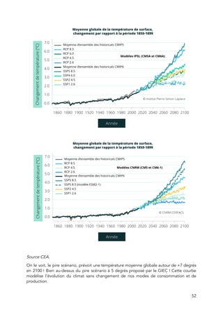  
 
 
 
 
Source CEA. 
On le voit, le pire scénario, prévoit une température moyenne globale autour de +7 degrés                             
en 2100 ! Bien au-dessus du pire scénario à 5 degrés proposé par le GIEC ! Cette courbe                                 
modélise l’évolution du climat sans changement de nos modes de consommation et de                         
production. 
52 
 