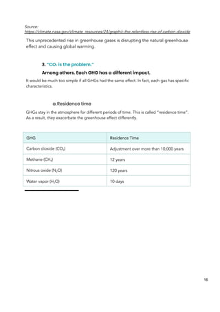 Source:
https://climate.nasa.gov/climate_resources/24/graphic-the-relentless-rise-of-carbon-dioxide
This unprecedented rise in greenhouse gases is disrupting the natural greenhouse
effect and causing global warming.
3. “CO₂ is the problem.”
Among others. Each GHG has a different impact.
It would be much too simple if all GHGs had the same effect. In fact, each gas has specific
characteristics.
a.Residence time
GHGs stay in the atmosphere for different periods of time. This is called “residence time”.
As a result, they exacerbate the greenhouse effect differently.
GHG Residence Time
Carbon dioxide (CO2) Adjustment over more than 10,000 years
Methane (CH4) 12 years
Nitrous oxide (N2O) 120 years
Water vapor (H2O) 10 days
16
 