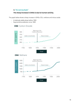 4. "It's not my fault."
The sharp increase in GHGs is due to human activity.
The graph below shows a sharp increase in GHGs: CO₂, methane and nitrous oxide:
- A relatively stable phase before 1850
- Exponential acceleration since 1850
19
 