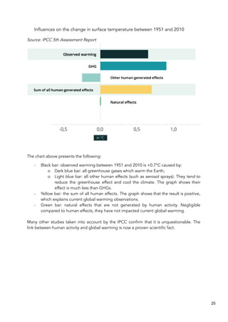 Influences on the change in surface temperature between 1951 and 2010
Source: IPCC 5th Assessment Report
The chart above presents the following:
- Black bar: observed warming between 1951 and 2010 is +0.7°C caused by:
o Dark blue bar: all greenhouse gases which warm the Earth;
o Light blue bar: all other human effects (such as aerosol sprays). They tend to
reduce the greenhouse effect and cool the climate. The graph shows their
effect is much less than GHGs.
- Yellow bar: the sum of all human effects. The graph shows that the result is positive,
which explains current global warming observations.
- Green bar: natural effects that are not generated by human activity. Negligible
compared to human effects, they have not impacted current global warming.
Many other studies taken into account by the IPCC confirm that it is unquestionable. The
link between human activity and global warming is now a proven scientific fact.
25
 