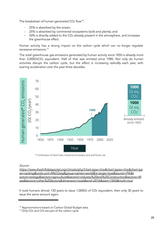 The breakdown of human-generated CO₂ flow14
:
- 25% is absorbed by the ocean;
- 25% is absorbed by continental ecosystems (soils and plants); and
- 50% is directly added to the CO₂ already present in the atmosphere, and increases
the greenhouse effect.
Human activity has a strong impact on the carbon cycle which can no longer regulate
excessive emissions.15
The total greenhouse gas emissions generated by human activity since 1850 is already more
than 2,000GtCO₂ equivalent. Half of that was emitted since 1980. Not only do human
activities disrupt the carbon cycle, but the effect is increasing radically each year, with
soaring acceleration over the past three decades.
Source:
https://www.theshiftdataportal.org/climate/ghg?chart-type=line&chart-types=line&chart-typ
es=ranking&units-unit=MtCO₂eq&group-names=world&is-range=true&source=PIK&s
ectors=energy&sectors=agriculture&sectors=industry%20and%20Construction&sectors=W
ass&sectors=other%20Sectors&dimension=total&end=2016&start=1850&multi=true
It took humans almost 130 years to issue 1,000Gt of CO₂ equivalent, then only 30 years to
issue the same amount again.
14
Approximations based on Carbon Global Budget data.
15
Only CO₂ and CH₄ are part of the carbon cycle.
29
 