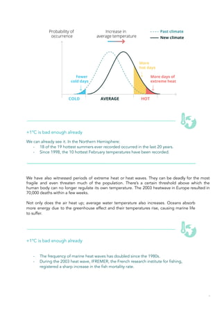 +1°C is bad enough already
We can already see it. In the Northern Hemisphere:
- 18 of the 19 hottest summers ever recorded occurred in the last 20 years.
- Since 1998, the 10 hottest February temperatures have been recorded.
We have also witnessed periods of extreme heat or heat waves. They can be deadly for the most
fragile and even threaten much of the population. There’s a certain threshold above which the
human body can no longer regulate its own temperature. The 2003 heatwave in Europe resulted in
70,000 deaths within a few weeks.
Not only does the air heat up; average water temperature also increases. Oceans absorb
more energy due to the greenhouse effect and their temperatures rise, causing marine life
to suffer.
+1°C is bad enough already
- The frequency of marine heat waves has doubled since the 1980s.
- During the 2003 heat wave, IFREMER, the French research institute for fishing,
registered a sharp increase in the fish mortality rate.
33
 