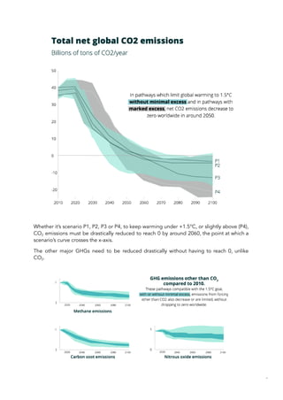 Whether it’s scenario P1, P2, P3 or P4, to keep warming under +1.5°C, or slightly above (P4),
CO2 emissions must be drastically reduced to reach 0 by around 2060, the point at which a
scenario’s curve crosses the x-axis.
The other major GHGs need to be reduced drastically without having to reach 0, unlike
CO2.
59
 