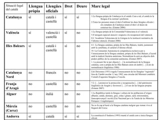 La constituci ó d’Andorra (1993) manté el català com a única llengua oficial. s í s í catal à s í Andorra No es fa cap al·lusi ó a la llengua catalana malgrat que roman viva al llogaret del Carxe. no no castell à no M úrcia (Carxe) 1.La Rep ública tutela la llengua i cultura de les poblacions d’origen albanès, català, alemany, grec, eslau i gitano, sard, retroromànic, francoprovençal i occità (Llei Nacional per a la Tutela de les Minories Ètniques i Lingüístiques) no no itali à no Alguer 7.2. […] promover la protecci ón y  recuperaci ón […]  del patrimonio ling üís tico de Arag ón  y favorecer […] el uso de las lenguas propias. (Estatut 2007) no no castell à no Franja d’Arag ó Llei Deixonne (1951) regula l’ensenyament de les lleng ües “regionals” fora de l’àmbit escolar. L’any 1982, una circular del Ministeri estableix l’estudi d’aquestes llengúes a l’escola. no no franc ès no Catalunya Nord 4.1. La llengua catalana, pr òpi a de les Illes Balears, tindr à , juntament amb la castellana, el car àc ter d ’i dioma oficial. 35. La Comunitat Autonoma t é  compet èn cia exclusiva per a l ’e nsenyament de la llengua catalana, pr òpia  de les Illes Balears, d ’a cord amb la tradici ó  liter àr ia aut òct ona. Normalitzar-la ser à  un objectiu dels poders p úbli cs de la comunitat aut òno ma. (Estatut 2007) 1. La present llei te per objecte […] la normalitzaci ó de la llengua catalana, com a pròpia de les Illes Balears atots els àmbit […] (Llei de normalitzacio lingüística 1986) no s í catal à i castellà s í Illes Balears 1.La llengua pr òpia de la Comunidad Valenciana és el valencià. 5.S’atorgarà especial atenció i respecte a la recuperació del valencià. 8.L’Acadèmia Valenciana de la Llengua és la institució normativa de l’idioma valencià. (Estatut 2006) no s í valenci à i castellà s í Val ència 1.La llengua pr òpia  de Catalunya  és  el catal à . Com a tal, el catal à   és  la llengua d ’ú s normal i preferent. 2.Totes les persones tenen el dret d ’u tilitzar les dues lleng ües  oficials i els ciutadans de Catalunya tenen el dret i el deure de coneixer-les. (Estatut 2006) s í s í catal à i castellà s í Catalunya Marc legal Deure Dret Lleng ües oficials Llengua pr òpia Situaci ó legal del català 