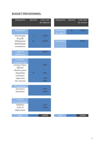 BUDGET PREVISIONNEL

  Désignation      Quantité    Coût total    Désignation    Quantité   Coût total
                              des dépenses                             des recettes


 Organisation                                Inscriptions     64        128000
                                             des golfeurs
 Privatisation        6         12000
   des golfs
 Hébergement         64         108000       Partenariats                80000
 hebdomadaire
  Catamarans

   Supports                     36000
  Publicitaires

   Outils de
communication
Création Flyers,                 6000
   Affiches,
Dossiers presse
  Programme          70          1800
  évènement
  Impression                     2500
 Site Internet                   5000

 Frais généraux
  Assurances                     3200
  Honoraires                    16000


   Frais de
Fonctionnement
  Téléphone                      2500
   Frais de                     15000
 déplacement

     Total                      208000          Total                   208000




                                                                                      9
 