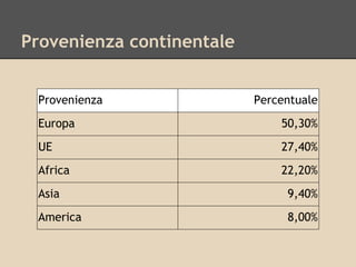 Provenienza continentale
Provenienza

Percentuale

Europa

50,30%

UE

27,40%

Africa

22,20%

Asia

9,40%

America

8,00%

 