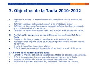 La Taula d’entitats del Tercer Sector Social de Catalunya              Abril 2012        10




7. Objectius de la Taula 2010-2012

•       Impulsar la millora i el reconeixement del capital humà de les entitats del
        sector.
•       Defensar polítiques públiques de suport a les entitats del sector.
•       Defensar un sistema de finançament adequat, suficient i àgil per als serveis
        que presten les entitats del sector.
•       Defensar un sistema de fiscalitat més favorable per a les entitats del sector.

IV – Participació i compromís de les entitats sòcies en l’activitat de la
     Taula
•    Fomentar i facilitar la màxima participació de les entitats sòcies.
•    Aconseguir més impacte sobre les entitats de primer nivell i sobre el conjunt
     del territori.
•    Ampliar i diversificar les entitats sòcies.
•    Enfortir la comunicació amb les entitats sòcies i amb el conjunt del sector.

V – Millora de les capacitats de la Taula
•   Garantir la màxima coherència estratègica en totes les actuacions de la Taula.
•   Enfortir les capacitats i l’expertesa dels recursos humans de la Taula
•   Impulsar la qualitat i la millora contínua en la gestió de la Taula.
•   Enfortir les capacitats econòmiques, financeres i materials de la Taula.
 