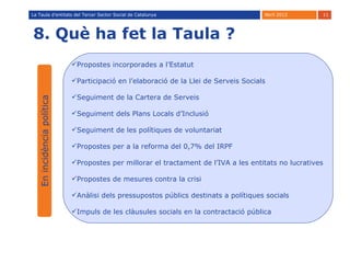 La Taula d’entitats del Tercer Sector Social de Catalunya                             Abril 2012      11




8. Què ha fet la Taula ?
                            Propostes incorporades a l’Estatut

                            Participació en l’elaboració de la Llei de Serveis Socials

                            Seguiment de la Cartera de Serveis
   En incidència política




                            Seguiment dels Plans Locals d’Inclusió

                            Seguiment de les polítiques de voluntariat

                            Propostes per a la reforma del 0,7% del IRPF

                            Propostes per millorar el tractament de l’IVA a les entitats no lucratives

                            Propostes de mesures contra la crisi

                            Anàlisi dels pressupostos públics destinats a polítiques socials

                            Impuls de les clàusules socials en la contractació pública
 