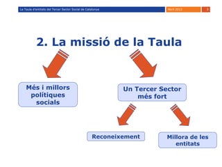 La Taula d’entitats del Tercer Sector Social de Catalunya               Abril 2012   3




           2. La missió de la Taula


    Més i millors                                           Un Tercer Sector
     polítiques                                                 més fort
      socials




                                                   Reconeixement        Millora de les
                                                                           entitats
 