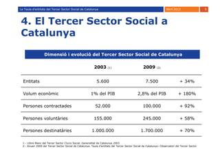 La Taula d’entitats del Tercer Sector Social de Catalunya                                                             Abril 2012                  5




4. El Tercer Sector Social a
Catalunya

                   Dimensió i evolució del Tercer Sector Social de Catalunya

                                                           2003       (1)                          2009       (2)




  Entitats                                                   5.600                                   7.500                       + 34%

  Volum econòmic                                         1% del PIB                            2,8% del PIB                     + 180%

  Persones contractades                                     52.000                                 100.000                       + 92%

  Persones voluntàries                                     155.000                                 245.000                       + 58%

  Persones destinatàries                                 1.000.000                               1.700.000                       + 70%

  1.- Llibre Blanc del Tercer Sector Cívico Social. Generalitat de Catalunya 2003
  2.- Anuari 2009 del Tercer Sector Social de Catalunya. Taula d’entitats del Tercer Sector Social de Catalunya i Observatori del Tercer Sector
 