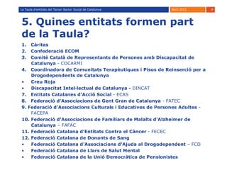 La Taula d’entitats del Tercer Sector Social de Catalunya   Abril 2012     6




5. Quines entitats formen part
de la Taula?
1.  Càritas
2.  Confederació ECOM
3.  Comitè Català de Representants de Persones amb Discapacitat de
    Catalunya - COCARMI
4. Coordinadora de Comunitats Terapèutiques i Pisos de Reinserció per a
    Drogodependents de Catalunya
•   Creu Roja
•   Discapacitat Intel·lectual de Catalunya - DINCAT
7. Entitats Catalanes d’Acció Social - ECAS
8. Federació d’Associacions de Gent Gran de Catalunya - FATEC
9. Federació d'Associacions Culturals i Educatives de Persones Adultes -
    FACEPA
10. Federació d’Associacions de Familiars de Malalts d’Alzheimer de
    Catalunya – FAFAC
11. Federació Catalana d’Entitats Contra el Càncer - FECEC
12. Federació Catalana de Donants de Sang
•   Federació Catalana d’Associacions d’Ajuda al Drogodependent – FCD
•   Federació Catalana de Llars de Salut Mental
•   Federació Catalana de la Unió Democràtica de Pensionistes
 