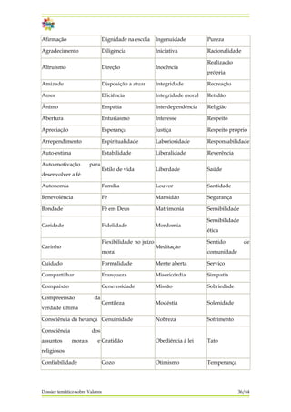 Dossier temático sobre Valores 36/64
Afirmação Dignidade na escola Ingenuidade Pureza
Agradecimento Diligência Iniciativa Racionalidade
Altruísmo Direção Inocência
Realização
própria
Amizade Disposição a atuar Integridade Recreação
Amor Eficiência Integridade moral Retidão
Ânimo Empatia Interdependência Religião
Abertura Entusiasmo Interesse Respeito
Apreciação Esperança Justiça Respeito próprio
Arrependimento Espiritualidade Laboriosidade Responsabilidade
Auto-estima Estabilidade Liberalidade Reverência
Auto-motivação para
desenvolver a fé
Estilo de vida Liberdade Saúde
Autonomia Família Louvor Santidade
Benevolência Fé Mansidão Segurança
Bondade Fé em Deus Matrimonia Sensibilidade
Caridade Fidelidade Mordomia
Sensibilidade
ética
Carinho
Flexibilidade no juízo
moral
Meditação
Sentido de
comunidade
Cuidado Formalidade Mente aberta Serviço
Compartilhar Franqueza Misericórdia Simpatia
Compaixão Generosidade Missão Sobriedade
Compreensão da
verdade última
Gentileza Modéstia Solenidade
Consciência da herança Genuinidade Nobreza Sofrimento
Consciência dos
assuntos morais e
religiosos
Gratidão Obediência à lei Tato
Confiabilidade Gozo Otimismo Temperança
 