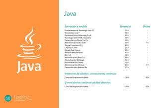 10
Fundamentos de Tecnología Java EE
Novedades Java 7
Persistencia con Hibernate 3.x/4.
Tecnología web HTML5 y jQuery
Desarrollo con Struts 1.x/2.x
Web services, XLM y SOA
Spring Framework 3.x
Groovy y Grails
Google App Engine
Amazon Web Services
Birt 4.2
Administración jBoss 7.x
Adminitración Weblogic
Administración Liferay
Administración Alfresco
Desarrollo para Android 4.x
Curso de Programación Web
Curso de Programación Web
20 h
30 h
40 h
30 h
30 h
30 h
60 h
25 h
40 h
40 h
40 h
40 h
30 h
20 h
40 h
25 h
150 h
150 h
-
-
-
-
-
7 h
-
-
-
-
-
-
-
-
5 h
-
50 h
50 h
Formación a medida
Intensivos de sábados: convocatorias continuas
Convocatorias continuas en días laborales
Presencial Online
Java
 