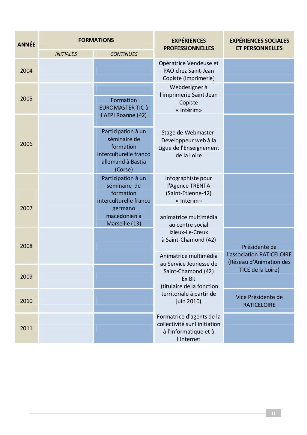 Dossier VAE soutenu en janvier 2011