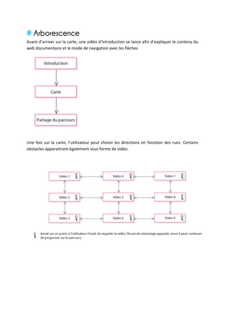 # Arborescence	
  
Avant	
   d’arriver	
   sur	
   la	
   carte,	
   une	
   vidéo	
   d’introduction	
   se	
   lance	
   afin	
   d’expliquer	
   le	
   contenu	
   du	
  
web	
  documentaire	
  et	
  le	
  mode	
  de	
  navigation	
  avec	
  les	
  flèches	
  




                                                    	
  
	
  
Une	
   fois	
   sur	
   la	
   carte,	
   l’utilisateur	
   peut	
   choisir	
   les	
   directions	
   en	
   fonction	
   des	
   rues.	
   Certains	
  
obstacles	
  apparaitront	
  également	
  sous	
  forme	
  de	
  vidéo.	
  
	
  
	
  




                                                                                                                                                              	
  
	
  
	
  
	
  
	
  
	
  
	
  
	
  
 