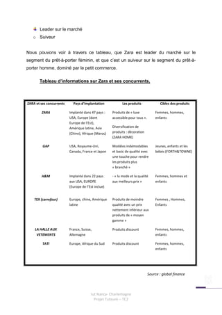 Leader sur le marché
   o Suiveur


Nous pouvons voir à travers ce tableau, que Zara est leader du marché sur le
segment du prêt-à-porter féminin, et que c’est un suiveur sur le segment du prêt-à-
porter homme, dominé par le petit commerce.

       Tableau d’informations sur Zara et ses concurrents.



ZARA et ses concurrents     Pays d’implantation             Les produits              Cibles des produits

        ZARA              Implanté dans 47 pays :    Produits de « luxe            Femmes, hommes,
                          USA, Europe (dont          accessible pour tous ».       enfants
                          Europe de l’Est),
                          Amérique latine, Asie      Diversification de
                          (Chine), Afrique (Maroc)   produits : décoration
                                                     (ZARA HOME)

         GAP              USA, Royaume-Uni,          Modèles indémodables          Jeunes, enfants et les
                          Canada, France et Japon    et basic de qualité avec      bébés (FORTH&TOWNE)
                                                     une touche pour rendre
                                                     les produits plus
                                                     « branché »

        H&M               Implanté dans 22 pays      - « la mode et la qualité     Femmes, hommes et
                          aux USA, EUROPE            aux meilleurs prix »          enfants
                          (Europe de l’Est inclue)


    TEX (carrefour)       Europe, chine, Amérique    Produits de moindre           Femmes , Hommes,
                          latine                     qualité avec un prix          Enfants
                                                     nettement inférieur aux
                                                     produits de « moyen
                                                     gamme »

    LA HALLE AUX          France, Suisse,            Produits discount             Femmes, hommes,
     VETEMENTS            Allemagne                                                enfants

         TATI             Europe, Afrique du Sud     Produits discount             Femmes, hommes,
                                                                                   enfants




                                                                               Source : global finance



                                        Iut Nancy- Charlemagne
                                          Projet Tuteuré – TC2
 