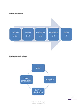 Schéma concept unique




Schéma supply chain puissante




                                Iut Nancy- Charlemagne
                                  Projet Tuteuré – TC2
 