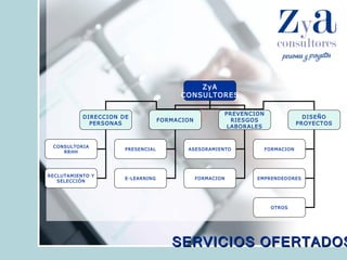 SERVICIOS OFERTADOS ZyA CONSULTORES DIRECCION DE PERSONAS FORMACION PREVENCION RIESGOS LABORALES DISEÑO PROYECTOS PRESENCIAL E-LEARNING ASESORAMIENTO FORMACION FORMACION EMPRENDEDORES OTROS CONSULTORIA RRHH RECLUTAMIENTO Y SELECCIÓN 