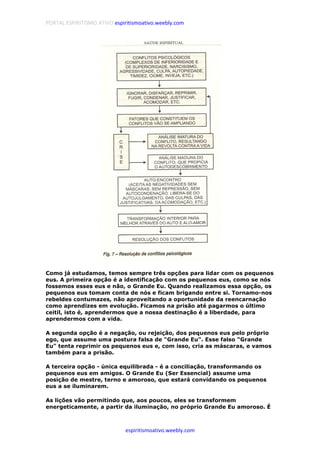 PORTAL ESPIRITISMO ATIVO espiritismoativo.weebly.com
espiritismoativo.weebly.com
Como já estudamos, temos sempre três opções para lidar com os pequenos
eus. A primeira opção é a identificação com os pequenos eus, como se nós
fossemos esses eus e não, o Grande Eu. Quando realizamos essa opção, os
pequenos eus tomam conta de nós e ficam brigando entre si. Tornamo-nos
rebeldes contumazes, não aproveitando a oportunidade da reencarnação
como aprendizes em evolução. Ficamos na prisão até pagarmos o último
ceitil, isto é, aprendermos que a nossa destinação é a liberdade, para
aprendermos com a vida.
A segunda opção é a negação, ou rejeição, dos pequenos eus pelo próprio
ego, que assume uma postura falsa de "Grande Eu". Esse falso "Grande
Eu" tenta reprimir os pequenos eus e, com isso, cria as máscaras, e vamos
também para a prisão.
A terceira opção - única equilibrada - é a conciliação, transformando os
pequenos eus em amigos. O Grande Eu (Ser Essencial) assume uma
posição de mestre, terno e amoroso, que estará convidando os pequenos
eus a se iluminarem.
As lições vão permitindo que, aos poucos, eles se transformem
energeticamente, a partir da iluminação, no próprio Grande Eu amoroso. É
 