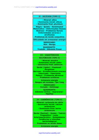 PORTAL ESPIRITISMO ATIVO espiritismoativo.weebly.com
espiritismoativo.weebly.com
II - SILÍCEOS (TIPO 2)
- Mineral: silica
- Dominante inicial: silicea
- Dominante final: plumbum
Magro - Quieto - Sentimental
Melancólico - Deformações Ósseas
Medroso - Problemas Renais
Enfermidades severas e
atrofiantes
Problemas do tecido conjuntivo
Dificuldade em armazenar energia
MERIDIANO:
Rim - Bexiga
QUADRANTE:
Tireóide - Glândula Pineal
III - VAGOTÔNICOS
SULFÚRICOS (TIPO 3)
- Mineral: enxofre
- Dominante inicial: sulfur
- Dominante final: selenium
Gordo (rígido) - Passional -
Sanguíneo
Nervoso - Envelhecimento precoce
Intoxicado - Hipertenso
Pletora - Problemas dérmicos
Problemas cardíacos
Armazena energia
Sangue em excesso. Tipo Yang
MERIDIANO:
Coração - Estômago
QUADRANTE:
Glândula Córtico - Suprarenal -
Hipófise
IV - CARBÔNICOS (TIPO 4)
-Mineral: carbonato de cálcio
- Dominante inicial: calcium
carbonicum
- Dominante final: borim
carbonicum
Gordo (flexível) - Quieto - Teórico
Pragmático - Lento
Arterioesclerótico - Dislipidêmico
Tendências a infecções
bacteriológicas
Problemas no tecido ósseo
Armazena energia
 