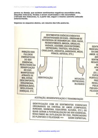PORTAL ESPIRITISMO ATIVO espiritismoativo.weebly.com
espiritismoativo.weebly.com
parece ou deseja, que existem sentimentos negativos escondidos atrás,
daquelas máscaras, feridas a serem cicatrizadas e não escondidas
(retirada das máscaras). E, a partir daí, seguir o mesmo caminho colocado
anteriormente.
Vejamos no esquema abaixo, um resumo das três posturas.
 