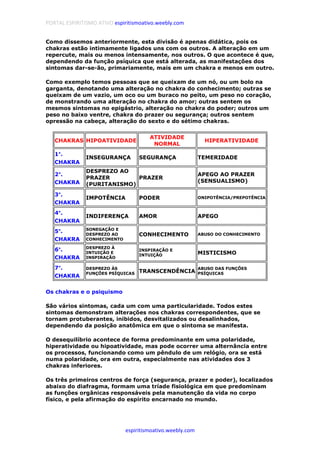 PORTAL ESPIRITISMO ATIVO espiritismoativo.weebly.com
espiritismoativo.weebly.com
Como dissemos anteriormente, esta divisão é apenas didática, pois os
chakras estão intimamente ligados uns com os outros. A alteração em um
repercute, mais ou menos intensamente, nos outros. O que acontece é que,
dependendo da função psíquica que está alterada, as manifestações dos
sintomas dar-se-ão, primariamente, mais em um chakra e menos em outro.
Como exemplo temos pessoas que se queixam de um nó, ou um bolo na
garganta, denotando uma alteração no chakra do conhecimento; outras se
queixam de um vazio, um oco ou um buraco no peito, um peso no coração,
de monstrando uma alteração no chakra do amor; outras sentem os
mesmos sintomas no epigástrio, alteração no chakra do poder; outros um
peso no baixo ventre, chakra do prazer ou segurança; outros sentem
opressão na cabeça, alteração do sexto e do sétimo chakras.
CHAKRAS HIPOATIVIDADE
ATIVIDADE
NORMAL
HIPERATIVIDADE
1°°°°.
CHAKRA
INSEGURANÇA SEGURANÇA TEMERIDADE
2°°°°.
CHAKRA
DESPREZO AO
PRAZER
(PURITANISMO)
PRAZER
APEGO AO PRAZER
(SENSUALISMO)
3°°°°.
CHAKRA
IMPOTÊNCIA PODER ONIPOTÊNCIA/PREPOTÊNCIA
4°°°°.
CHAKRA
INDIFERENÇA AMOR APEGO
5°°°°.
CHAKRA
SONEGAÇÃO E
DESPREZO AO
CONHECIMENTO
CONHECIMENTO ABUSO DO CONHECIMENTO
6°°°°.
CHAKRA
DESPREZO À
INTUIÇÃO E
INSPIRAÇÃO
INSPIRAÇÃO E
INTUIÇÃO MISTICISMO
7°°°°.
CHAKRA
DESPREZO ÀS
FUNÇÕES PSÍQUICAS TRANSCENDÊNCIA
ABUSO DAS FUNÇÕES
PSÍQUICAS
Os chakras e o psiquismo
São vários sintomas, cada um com uma particularidade. Todos estes
sintomas demonstram alterações nos chakras correspondentes, que se
tornam protuberantes, inibidos, desvitalizados ou desalinhados,
dependendo da posição anatômica em que o sintoma se manifesta.
O desequilíbrio acontece de forma predominante em uma polaridade,
hiperatividade ou hipoatividade, mas pode ocorrer uma alternância entre
os processos, funcionando como um pêndulo de um relógio, ora se está
numa polaridade, ora em outra, especialmente nas atividades dos 3
chakras inferiores.
Os três primeiros centros de força (segurança, prazer e poder), localizados
abaixo do diafragma, formam uma tríade fisiológica em que predominam
as funções orgânicas responsáveis pela manutenção da vida no corpo
físico, e pela afirmação do espírito encarnado no mundo.
 