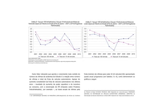 Gráfico 3 - Taxa por 100 mil habitantes e Taxa por 10 mil veículos de Vítimas de                                                      Gráfico 4 - Taxa por 100 mil habitantes e Taxa por 10 mil veículos de Vítimas de
Homicídio Culposo de Trânsito no Estado do Rio de Janeiro – 2001 a 2010 (Frequências                                                   Lesão Culposa de Trânsito no Estado do Rio de Janeiro – 2001 a 2010 (Frequências
                                    Padronizadas)                                                                                                                         Padronizadas)
    2,5                                                                                                                                2,0
    2,0                                                                                                                                1,5
    1,5                                                                                                                                1,0
    1,0                                                                                                                                0,5
    0,5                                                                                                                                0,0
    0,0                                                                                                                                -0,5
   -0,5                                                                                                                                -1,0
   -1,0                                                                                                                                -1,5
   -1,5                                                                                                                                -2,0
   -2,0                                                                                                                                -2,5
              2001         2002         2003        2004         2005         2006        2007         2008         2009        2010          2001      2002     2003     2004     2005      2006     2007     2008      2009     2010
                               Taxa por 100 mil hab                              Taxa por 10 mil veículos                                                Taxa por 100 mil hab                Taxa por 10 mil veículos
Fontes: ASPLAN, DGTIT - PCERJ.
(1) Estimativas e Censos Demográficos do IBGE, disponíveis em www.ibge.gov.br.
(2) Detran/RJ - Consultoria de Informática – Renavam (somente veículos de passeio, carga e misto), disponíveis em http://www.
detran.rj.gov.br/_estatisticas.veiculos/index.asp.




         Outro fator relevante que aponta o crescimento mais contido do                                                                frota (número de vítimas para cada 10 mil veículos) têm apresentado
  número de vítimas de acidentes de trânsito é a relação entre número                                                                  queda anual progressiva (ver tabelas 3 e 4), como demonstram os
  de vítimas e total da frota de veículos automotores. Apesar do                                                                       gráﬁcos a seguir.
  aumento considerável da frota de veículos automotores nos últimos
  anos – resultado do aumento de poder aquisitivo e do incentivo
  ao consumo, com a exoneração de IPI (Imposto sobre Produtos
  Industrializados) , por exemplo –, as taxas anuais de vítimas pela
                                  1



                                                                                                                                       de Trânsito no Brasil. ESTUDOS TÉCNICOS, 2009. Disponível em: www.cnm.org.br; FEDERAÇÃO
                                                                                                                                       NACIONAL DA DISTRIBUIÇÃO DE VEÍCULOS AUTOMOTORES (FENABRAVE). SEMESTRAL da
  1 Ver CONFEDERAÇÃO NACIONAL DE MUNICÍPIOS (CNM).Mapeamento das Mortes por Acidentes                                                  Distrubuição de Veículos Automotores no Brasil 2009. Disponível em: http://www.fenabrave.com.br.
 